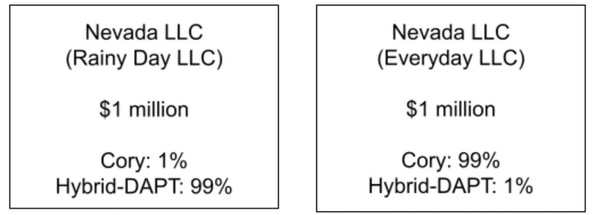 Image 1 says Nevada LLC (Rainy Day LLC) | $1 million | Cory: 1% | Hybrid-DAPT: 99% and Image 2 says Nevada LLC (Everyday LLC) | $1 million | Cory: 99% | Hybrid-DAPT: 1%